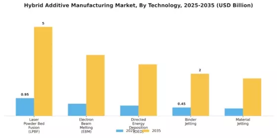 Hybrid Additive Manufacturing Market Segment Image 2