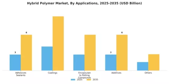 Hybrid Polymer Market Segment Image 0