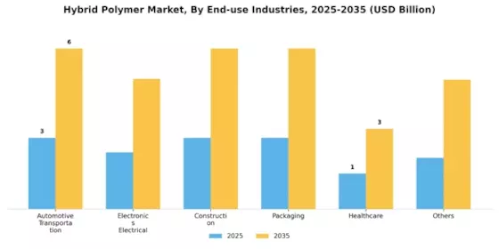 Hybrid Polymer Market Segment Image 1