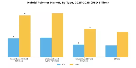 Hybrid Polymer Market Segment Image 2