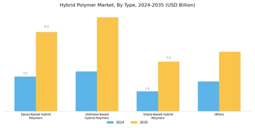 Hybrid Polymer Market Segment Image 0