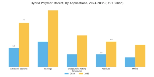 Hybrid Polymer Market Segment Image 1
