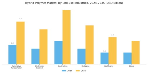 Hybrid Polymer Market Segment Image 2
