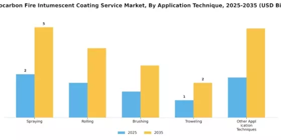Hydrocarbon Fire Intumescent Coating Service Market Segment Image 0