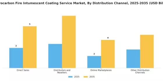 Hydrocarbon Fire Intumescent Coating Service Market Segment Image 1