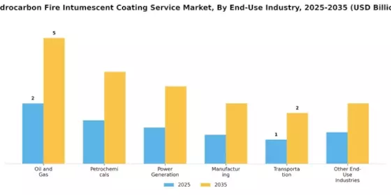 Hydrocarbon Fire Intumescent Coating Service Market Segment Image 2