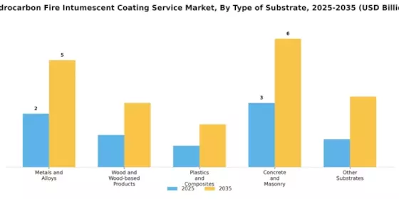 Hydrocarbon Fire Intumescent Coating Service Market Segment Image 4