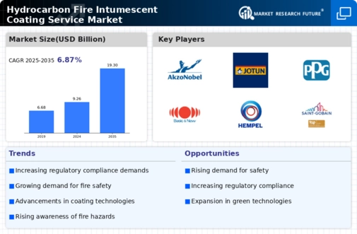 Hydrocarbon Fire Intumescent Coating Service Market Infographic