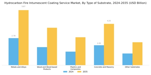 Hydrocarbon Fire Intumescent Coating Service Market Segment Image 0