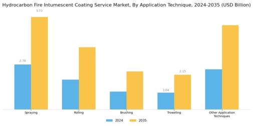 Hydrocarbon Fire Intumescent Coating Service Market Segment Image 1