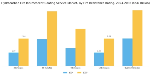 Hydrocarbon Fire Intumescent Coating Service Market Segment Image 2