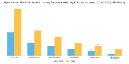 Hydrocarbon Fire Intumescent Coating Service Market Segment Image 3