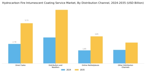 Hydrocarbon Fire Intumescent Coating Service Market Segment Image 4