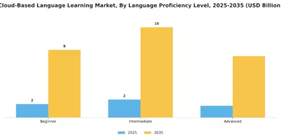 Cloud Based Language Learning Market
 Segment Image 0