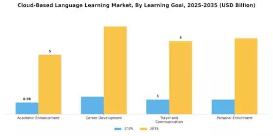Cloud Based Language Learning Market
 Segment Image 1