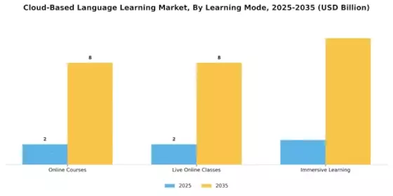 Cloud Based Language Learning Market
 Segment Image 2