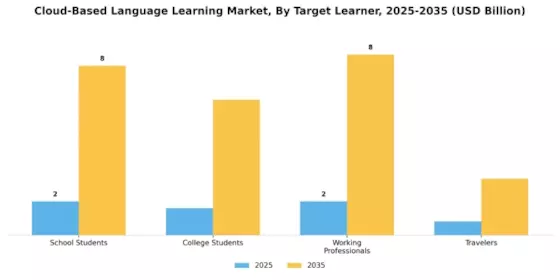 Cloud Based Language Learning Market
 Segment Image 3