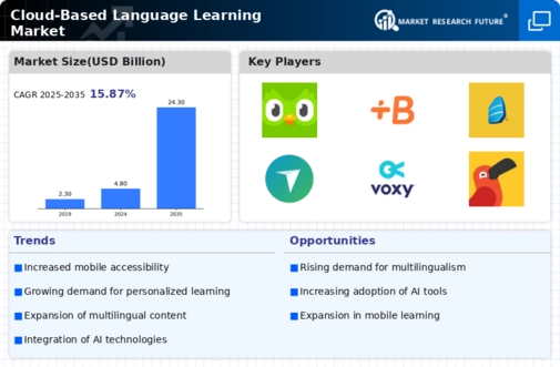 Cloud Based Language Learning Market
 Infographic