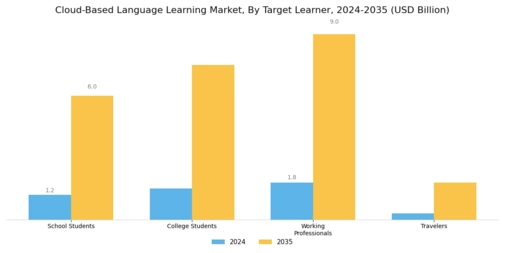 Cloud Based Language Learning Market
 Segment Image 1