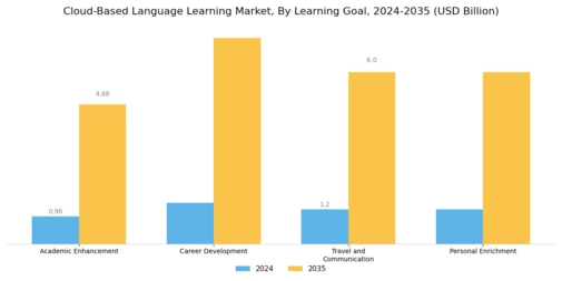 Cloud Based Language Learning Market
 Segment Image 3