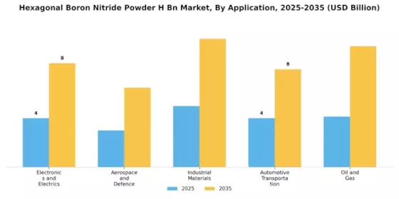 Hexagonal Boron Nitride Powder Market Segment Image 0