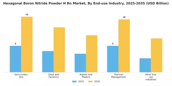 Hexagonal Boron Nitride Powder Market Segment Image 1