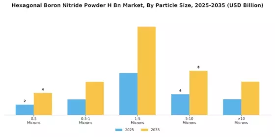Hexagonal Boron Nitride Powder Market Segment Image 3