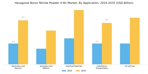 Hexagonal Boron Nitride Powder Market Segment Image 0