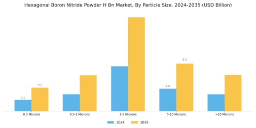 Hexagonal Boron Nitride Powder Market Segment Image 1