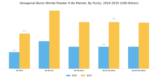 Hexagonal Boron Nitride Powder Market Segment Image 2