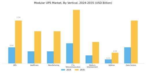 Modular UPS Market Segment Image 2