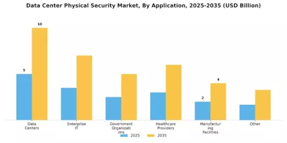 Data Center Physical Security Market Segment Image 0