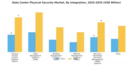 Data Center Physical Security Market Segment Image 2