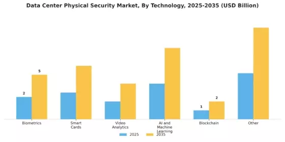Data Center Physical Security Market Segment Image 3