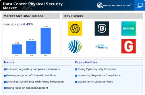 Data Center Physical Security Market Infographic