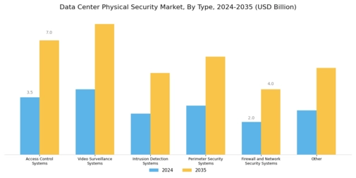 Data Center Physical Security Market Segment Image 0