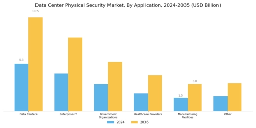 Data Center Physical Security Market Segment Image 1