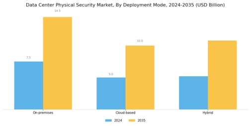 Data Center Physical Security Market Segment Image 2