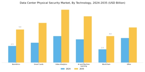 Data Center Physical Security Market Segment Image 3