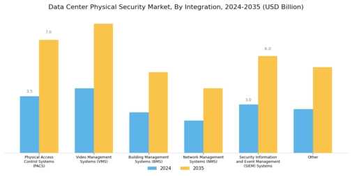Data Center Physical Security Market Segment Image 4