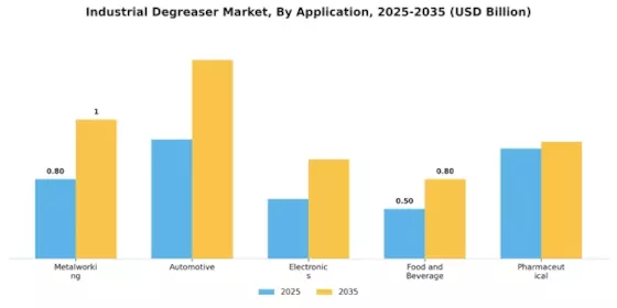 Industrial Degreaser Market Segment Image 0