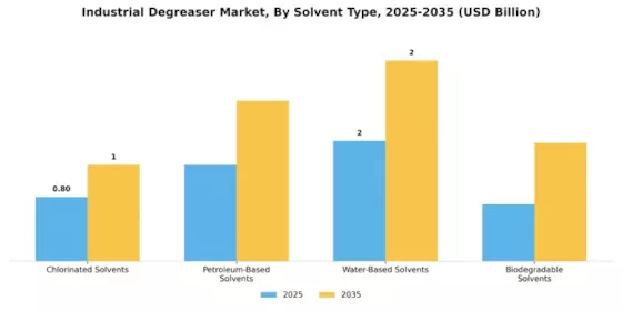 Industrial Degreaser Market Segment Image 3