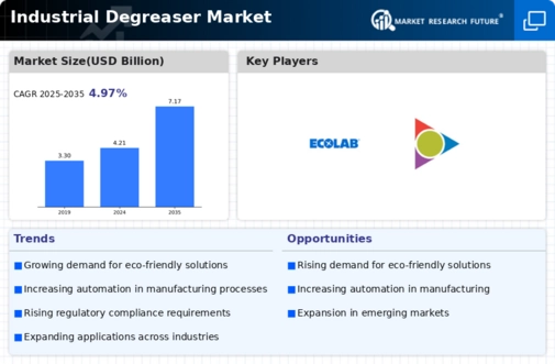 Industrial Degreaser Market Infographic