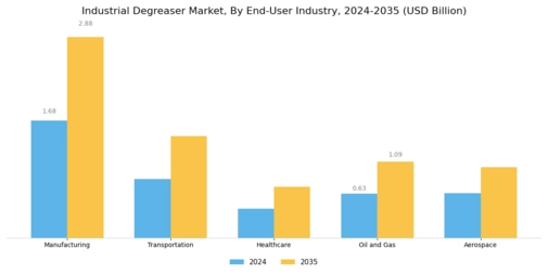 Industrial Degreaser Market Segment Image 3