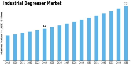Industrial Degreaser Market Size