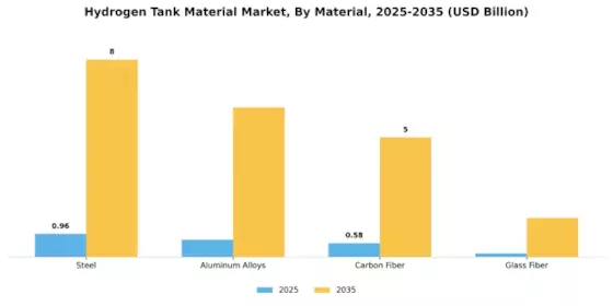 Hydrogen Tank Material Market Segment Image 2