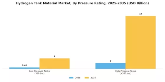 Hydrogen Tank Material Market Segment Image 3