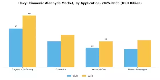Hexyl Cinnamic Aldehyde Market Segment Image 0