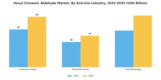 Hexyl Cinnamic Aldehyde Market Segment Image 2