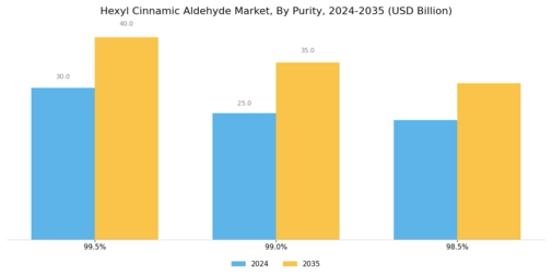 Hexyl Cinnamic Aldehyde Market Segment Image 0